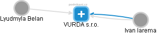 VURDA s.r.o. - obrázek vizuálního zobrazení vztahů obchodního rejstříku