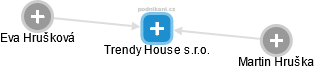 Trendy House s.r.o. - obrázek vizuálního zobrazení vztahů obchodního rejstříku