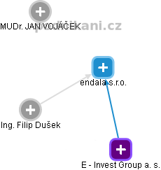 endala s.r.o. - obrázek vizuálního zobrazení vztahů obchodního rejstříku