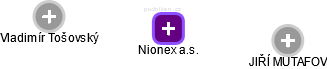 Nionex a.s. - obrázek vizuálního zobrazení vztahů obchodního rejstříku
