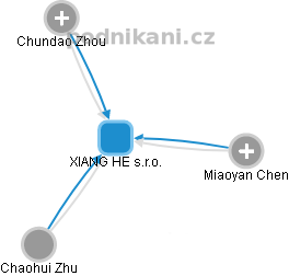 XIANG HE s.r.o. - obrázek vizuálního zobrazení vztahů obchodního rejstříku