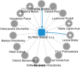 RUTAN TRADE s.r.o. - obrázek vizuálního zobrazení vztahů obchodního rejstříku