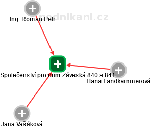 Společenství pro dům Záveská 840 a 841 - obrázek vizuálního zobrazení vztahů obchodního rejstříku
