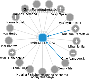 NOKLA PLUS s.r.o. - obrázek vizuálního zobrazení vztahů obchodního rejstříku
