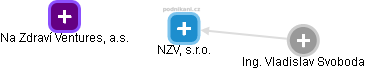 NZV, s.r.o. - obrázek vizuálního zobrazení vztahů obchodního rejstříku