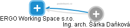 ERGO Working Space s.r.o. - obrázek vizuálního zobrazení vztahů obchodního rejstříku