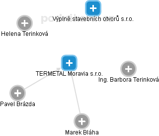 TERMETAL Moravia s.r.o. - obrázek vizuálního zobrazení vztahů obchodního rejstříku