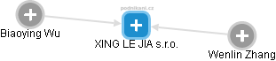 XING LE JIA s.r.o. - obrázek vizuálního zobrazení vztahů obchodního rejstříku