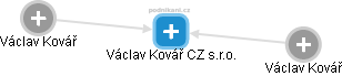 Václav Kovář CZ s.r.o. - obrázek vizuálního zobrazení vztahů obchodního rejstříku