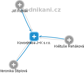 Kovovýroba J+K s.r.o. - obrázek vizuálního zobrazení vztahů obchodního rejstříku