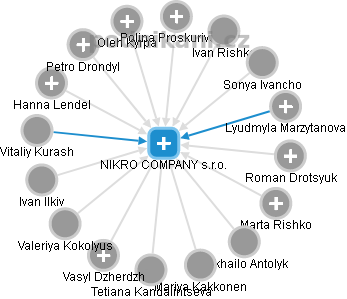 NIKRO COMPANY s.r.o. - obrázek vizuálního zobrazení vztahů obchodního rejstříku