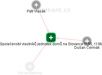 Společenství vlastníků jednotek domů na Slovance 1195, 1196 - obrázek vizuálního zobrazení vztahů obchodního rejstříku