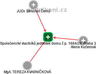 Společenství vlastníků jednotek domu č.p. 1684/29, Praha 3 - obrázek vizuálního zobrazení vztahů obchodního rejstříku