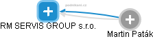 RM SERVIS GROUP s.r.o. - obrázek vizuálního zobrazení vztahů obchodního rejstříku