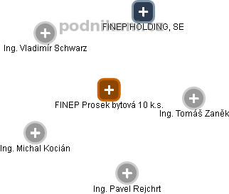FINEP Prosek bytová 10 k.s. - obrázek vizuálního zobrazení vztahů obchodního rejstříku