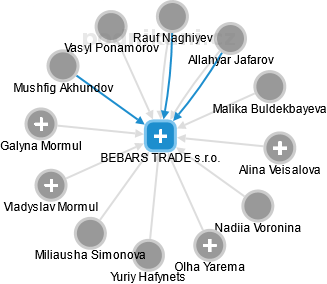 BEBARS TRADE s.r.o. - obrázek vizuálního zobrazení vztahů obchodního rejstříku