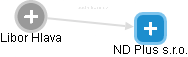 ND Plus s.r.o. - obrázek vizuálního zobrazení vztahů obchodního rejstříku