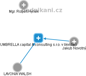 UMBRELLA capital & consulting s.r.o. v likvidaci - obrázek vizuálního zobrazení vztahů obchodního rejstříku