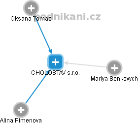 CHOLOSTAV s.r.o. - obrázek vizuálního zobrazení vztahů obchodního rejstříku