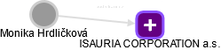 ISAURIA CORPORATION a.s. - obrázek vizuálního zobrazení vztahů obchodního rejstříku
