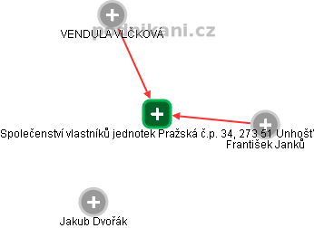 Společenství vlastníků jednotek Pražská č.p. 34, 273 51 Unhošť - obrázek vizuálního zobrazení vztahů obchodního rejstříku