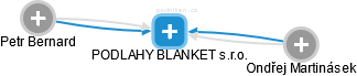 PODLAHY BLANKET s.r.o. - obrázek vizuálního zobrazení vztahů obchodního rejstříku
