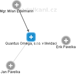 Quantus Omega, s.r.o. v likvidaci - obrázek vizuálního zobrazení vztahů obchodního rejstříku