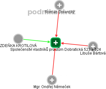 Společenství vlastníků pro dům Dobratická 523 a 524 - obrázek vizuálního zobrazení vztahů obchodního rejstříku