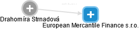 European Mercantile Finance s.r.o. - obrázek vizuálního zobrazení vztahů obchodního rejstříku