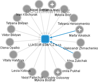 LUKSOR STAV CZ s.r.o. - obrázek vizuálního zobrazení vztahů obchodního rejstříku