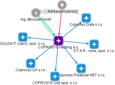 COPROSYS Holding a.s. - obrázek vizuálního zobrazení vztahů obchodního rejstříku