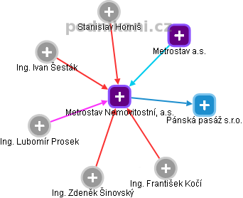 Metrostav Nemovitostní, a.s. - náhled vizuálního zobrazení vztahů obchodního rejstříku
