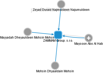 ZAMMAM Group. s.r.o. - obrázek vizuálního zobrazení vztahů obchodního rejstříku