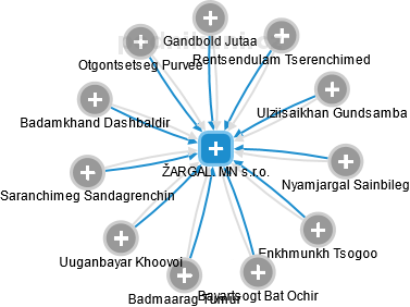 ŽARGAL. MN s.r.o. - obrázek vizuálního zobrazení vztahů obchodního rejstříku