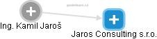 Jaros Consulting s.r.o. - obrázek vizuálního zobrazení vztahů obchodního rejstříku