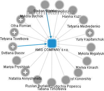 AMIS COMPANY s.r.o. - obrázek vizuálního zobrazení vztahů obchodního rejstříku