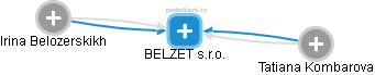 BELZET s.r.o. - obrázek vizuálního zobrazení vztahů obchodního rejstříku