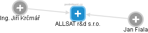 ALLSAT r&d s.r.o. - obrázek vizuálního zobrazení vztahů obchodního rejstříku