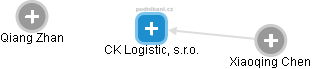 CK Logistic, s.r.o. - obrázek vizuálního zobrazení vztahů obchodního rejstříku