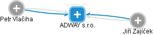 ADWAY s.r.o. - obrázek vizuálního zobrazení vztahů obchodního rejstříku