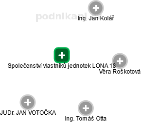 Společenství vlastníků jednotek LONA 18 - obrázek vizuálního zobrazení vztahů obchodního rejstříku
