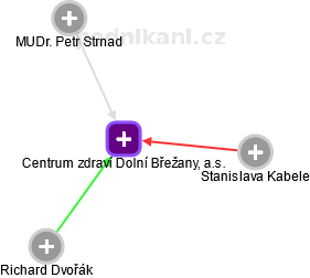 Centrum zdraví Dolní Břežany, a.s. - obrázek vizuálního zobrazení vztahů obchodního rejstříku