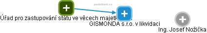 GISMONDA s.r.o. v likvidaci - obrázek vizuálního zobrazení vztahů obchodního rejstříku