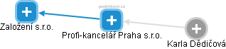 Profi-kancelář Praha s.r.o. - obrázek vizuálního zobrazení vztahů obchodního rejstříku