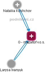 G - mazaltof v.o.s. - obrázek vizuálního zobrazení vztahů obchodního rejstříku