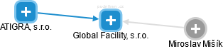 Global Facility, s.r.o. - obrázek vizuálního zobrazení vztahů obchodního rejstříku