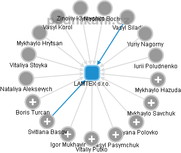 LAMTEX s.r.o. - obrázek vizuálního zobrazení vztahů obchodního rejstříku