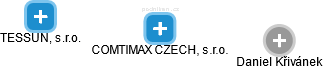 COMTIMAX CZECH, s.r.o. - obrázek vizuálního zobrazení vztahů obchodního rejstříku
