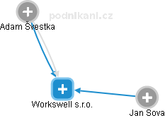 Workswell s.r.o. - obrázek vizuálního zobrazení vztahů obchodního rejstříku