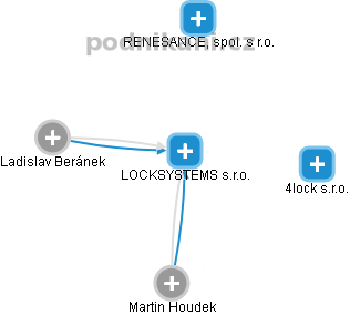 LOCKSYSTEMS s.r.o. - obrázek vizuálního zobrazení vztahů obchodního rejstříku